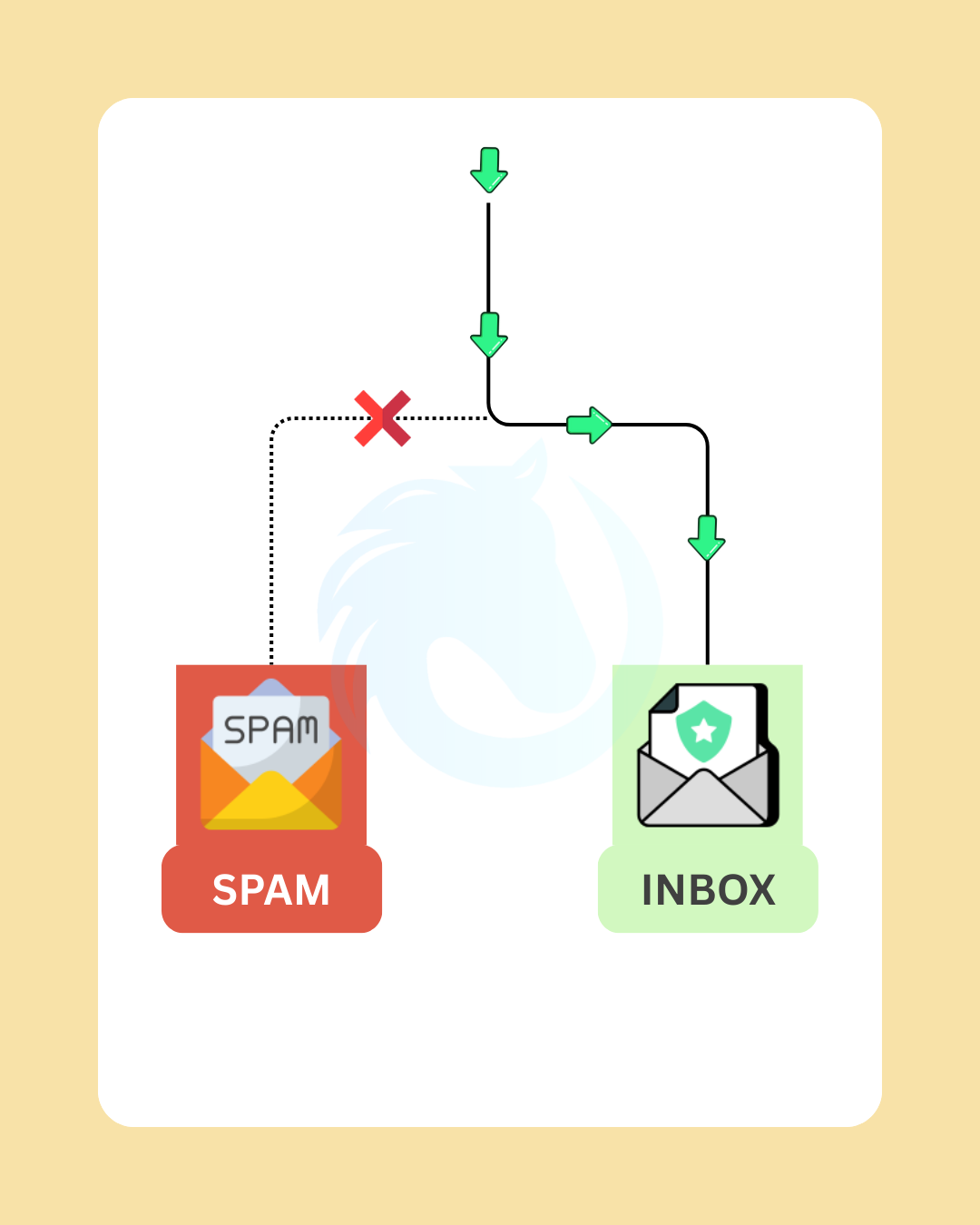 Share tools quickly and confidently in minutes