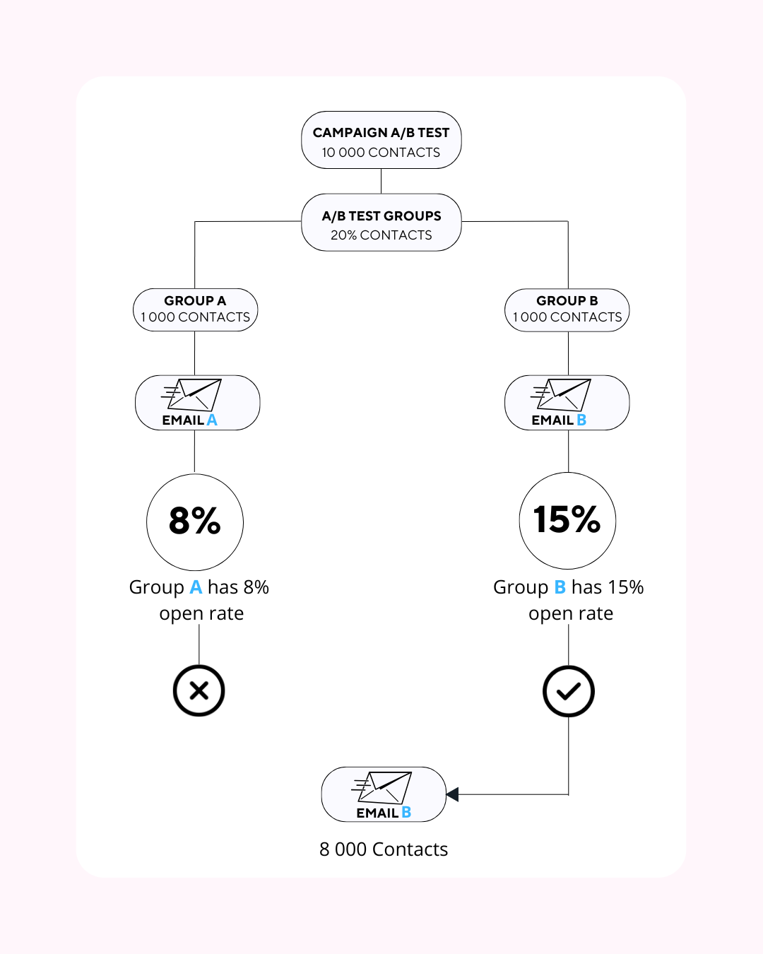 Share tools quickly and confidently in minutes