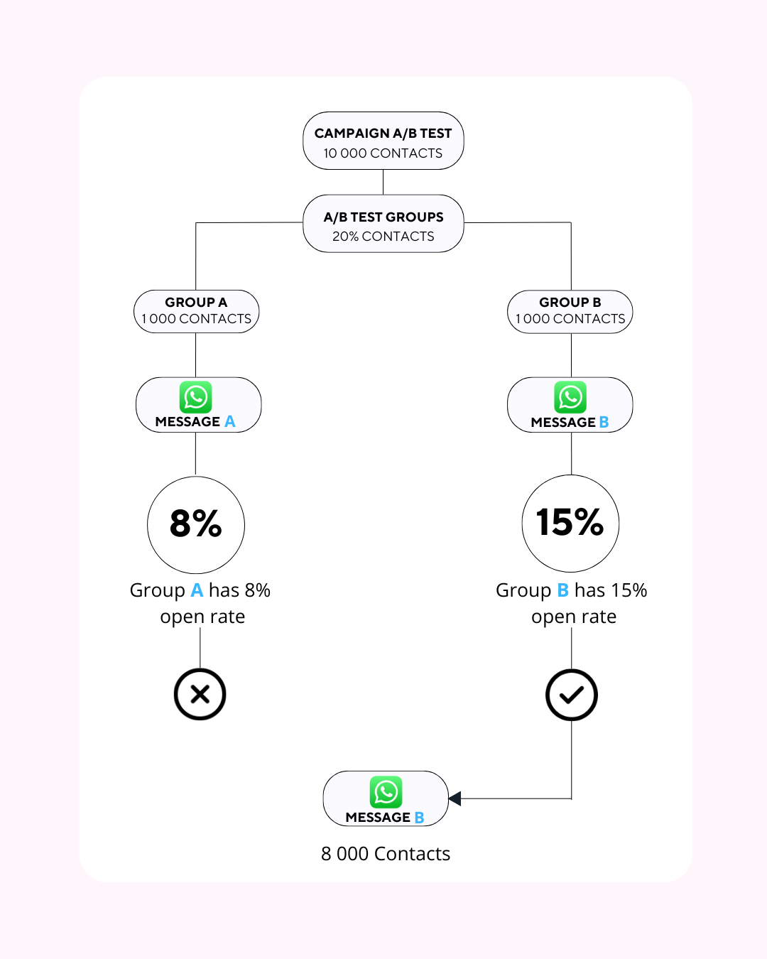 Share tools quickly and confidently in minutes