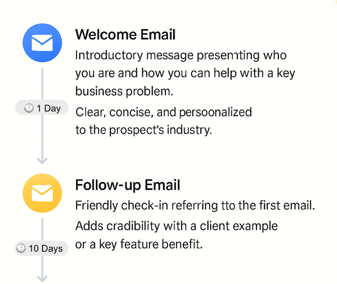 Easy email sequence
